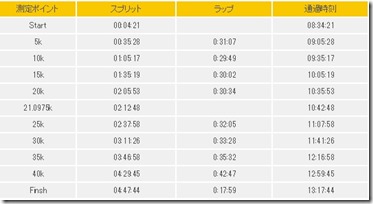 長野マラソンタイム