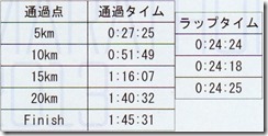 名古屋シティ完走証抜粋