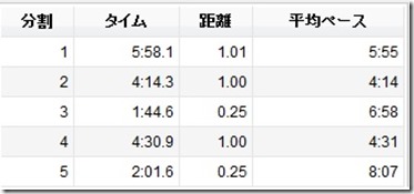 インターバル走