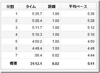 9月8日ペース