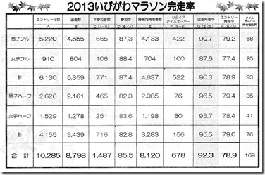 いびがわ完走率