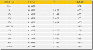 長野マラソンタイム