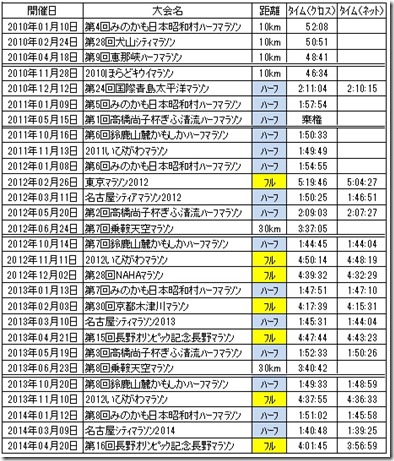 マラソン履歴 マラソン履歴