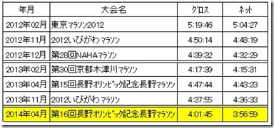 マラソン履歴フル