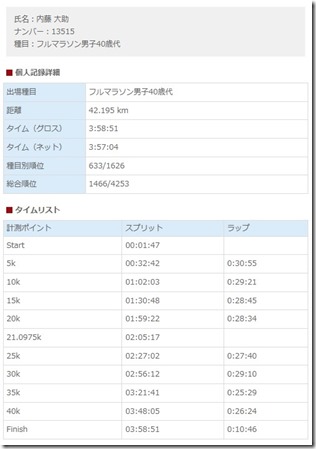 いびがわ内藤大助結果