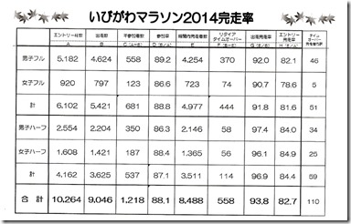 いびがわ完走率2014