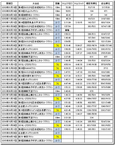 過去の記録2015