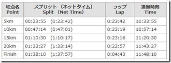 名古屋シティ202015結果5km