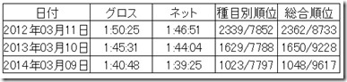 名古屋シティ過去記録