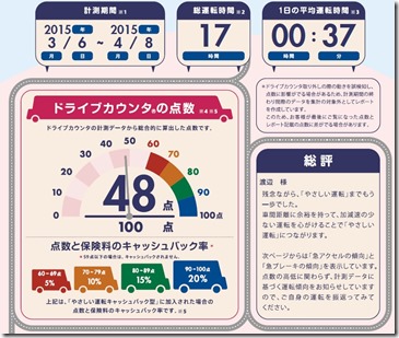 ソニー損保結果１