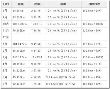 月間走行距離2015