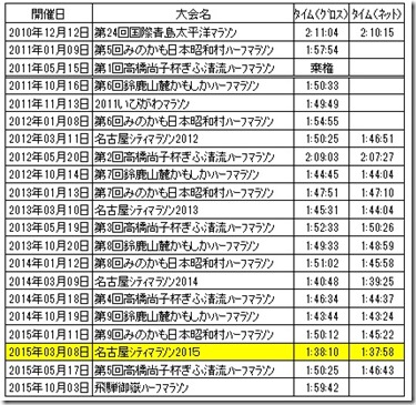 ハーフの結果