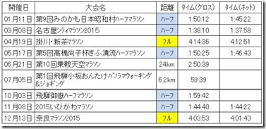 2012実績記録