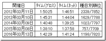 名古屋シティ結果推移