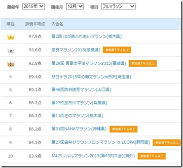 2015_12ランク