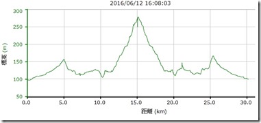 20160612高度