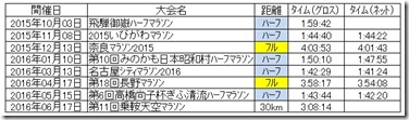 2015レース結果