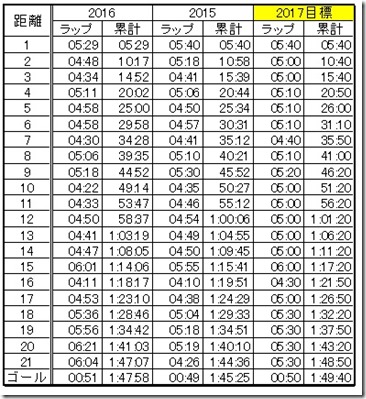2017昭和村マラソン目標