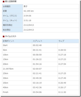 長野マラソン2017結果