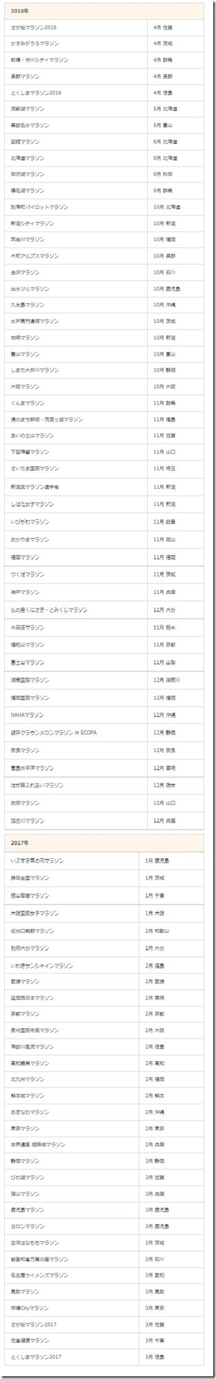 マラソンランキング対象大会2016