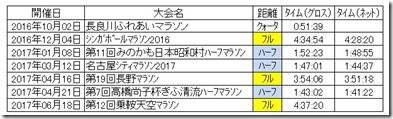 2017年度レース