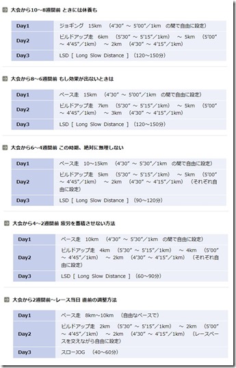 マラソン6ヶ月練習②