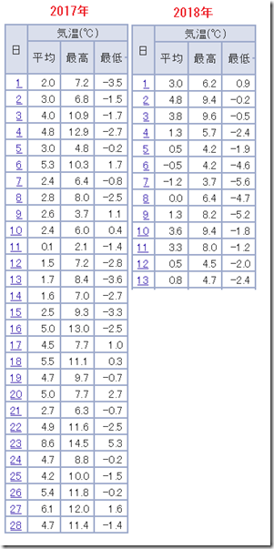 2018年気温