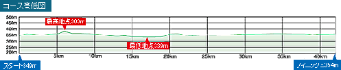 長野マラソン高低差