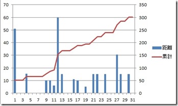 5月走行距離