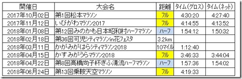 2018年マラソン結果