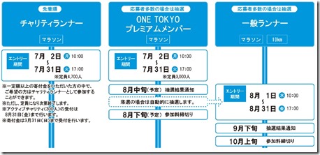 東京マラソン2019エントリー