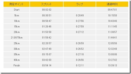 いびがわマラソン2018結果
