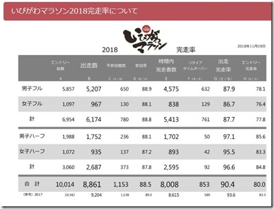 いびがわマラソン2018完走率
