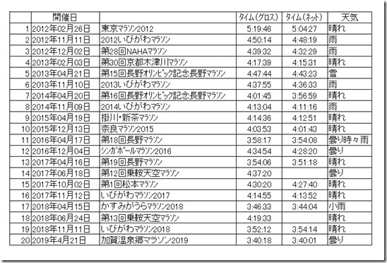 フルマラソン記録