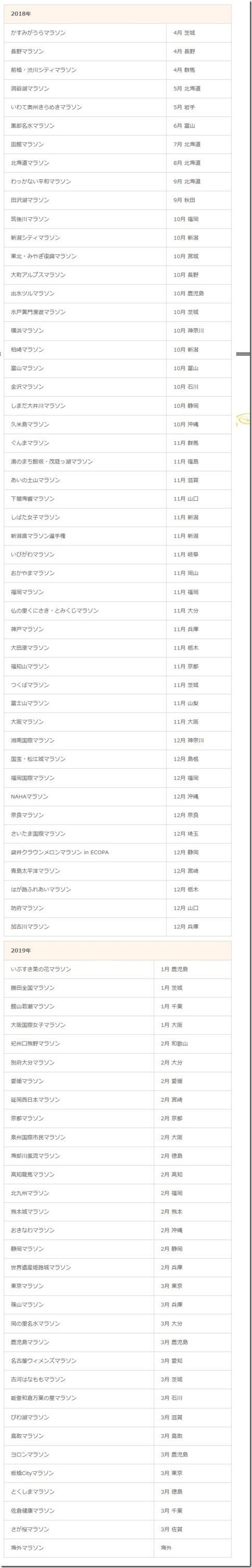 全日本マラソンランキング対象大会