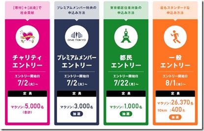 東京マラソン2020エントリー
