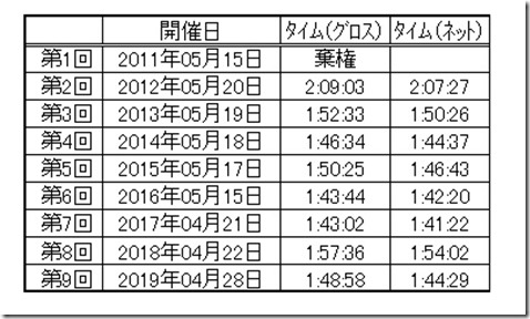 ぎふ清流マラソン記録