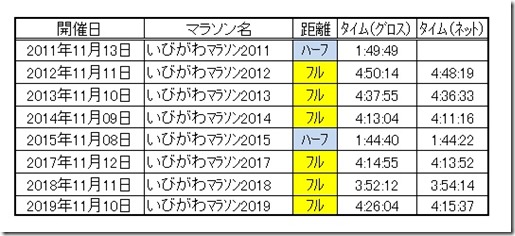いびがわマラソンレース履歴